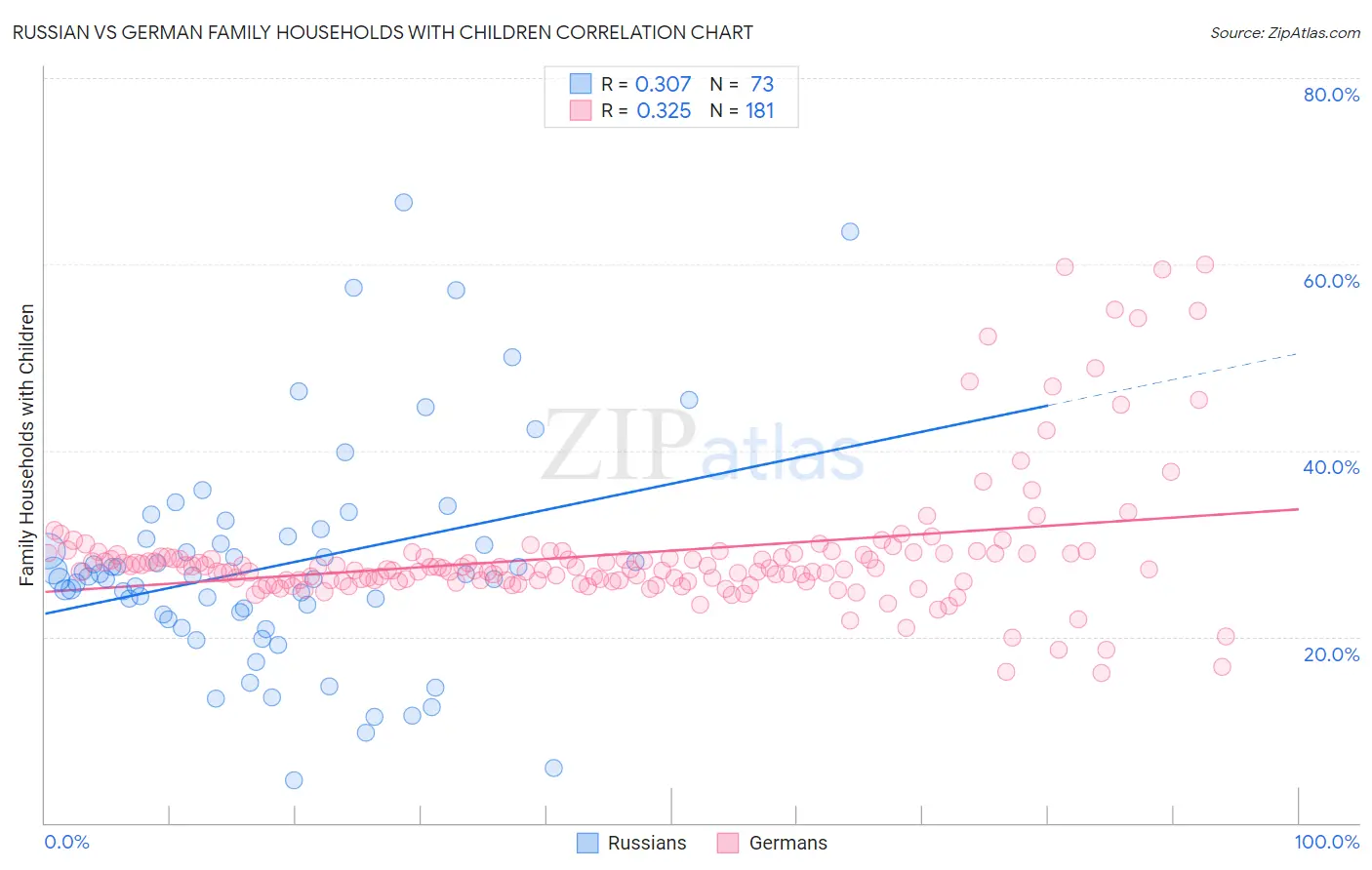 Russian vs German Family Households with Children