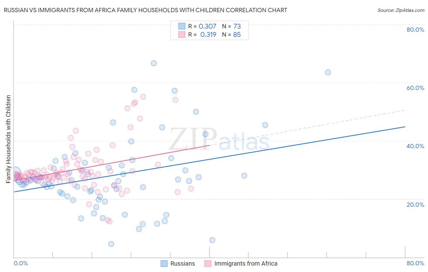 Russian vs Immigrants from Africa Family Households with Children