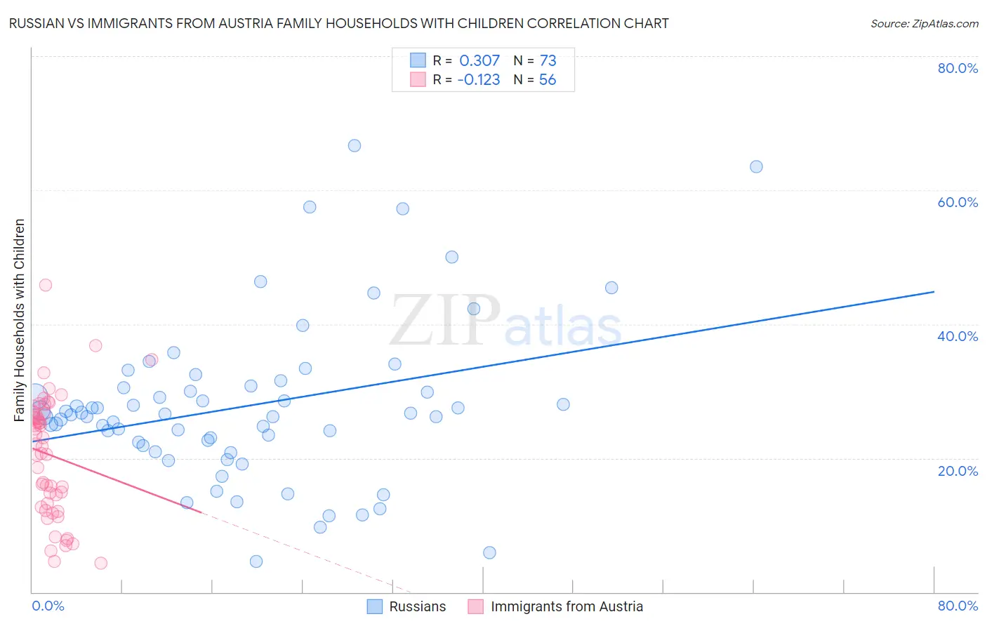 Russian vs Immigrants from Austria Family Households with Children