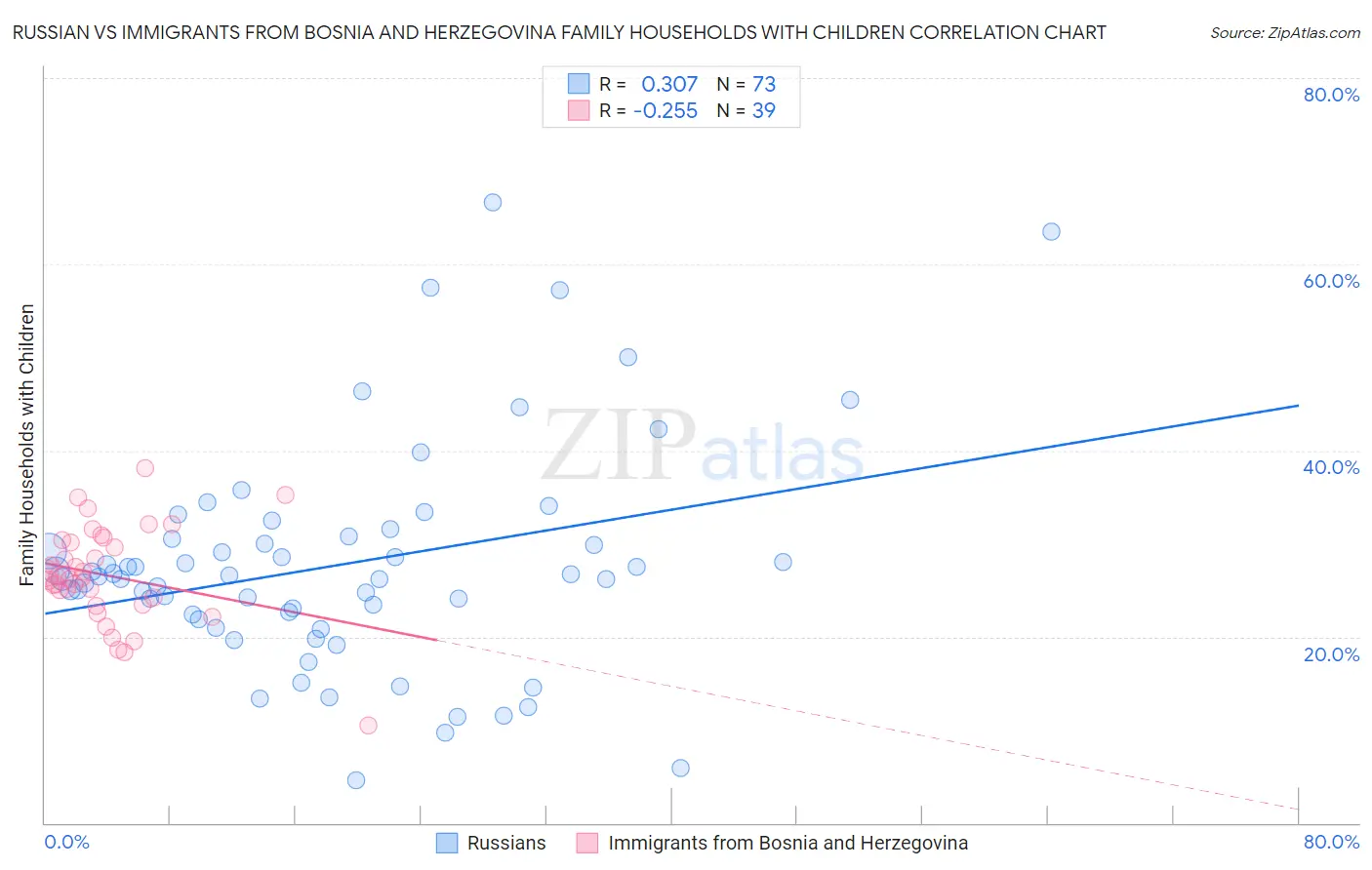 Russian vs Immigrants from Bosnia and Herzegovina Family Households with Children