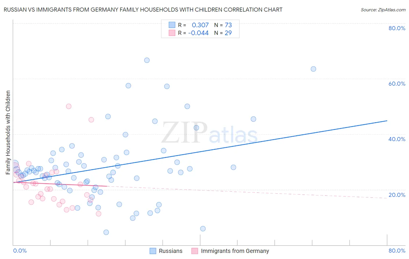 Russian vs Immigrants from Germany Family Households with Children