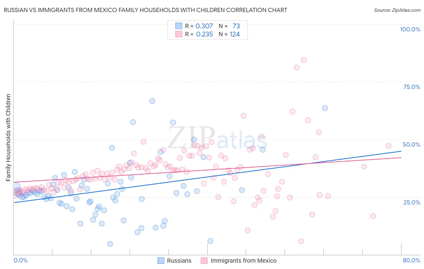 Russian vs Immigrants from Mexico Family Households with Children