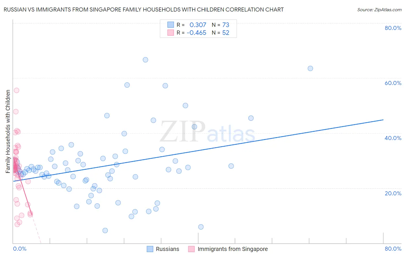 Russian vs Immigrants from Singapore Family Households with Children