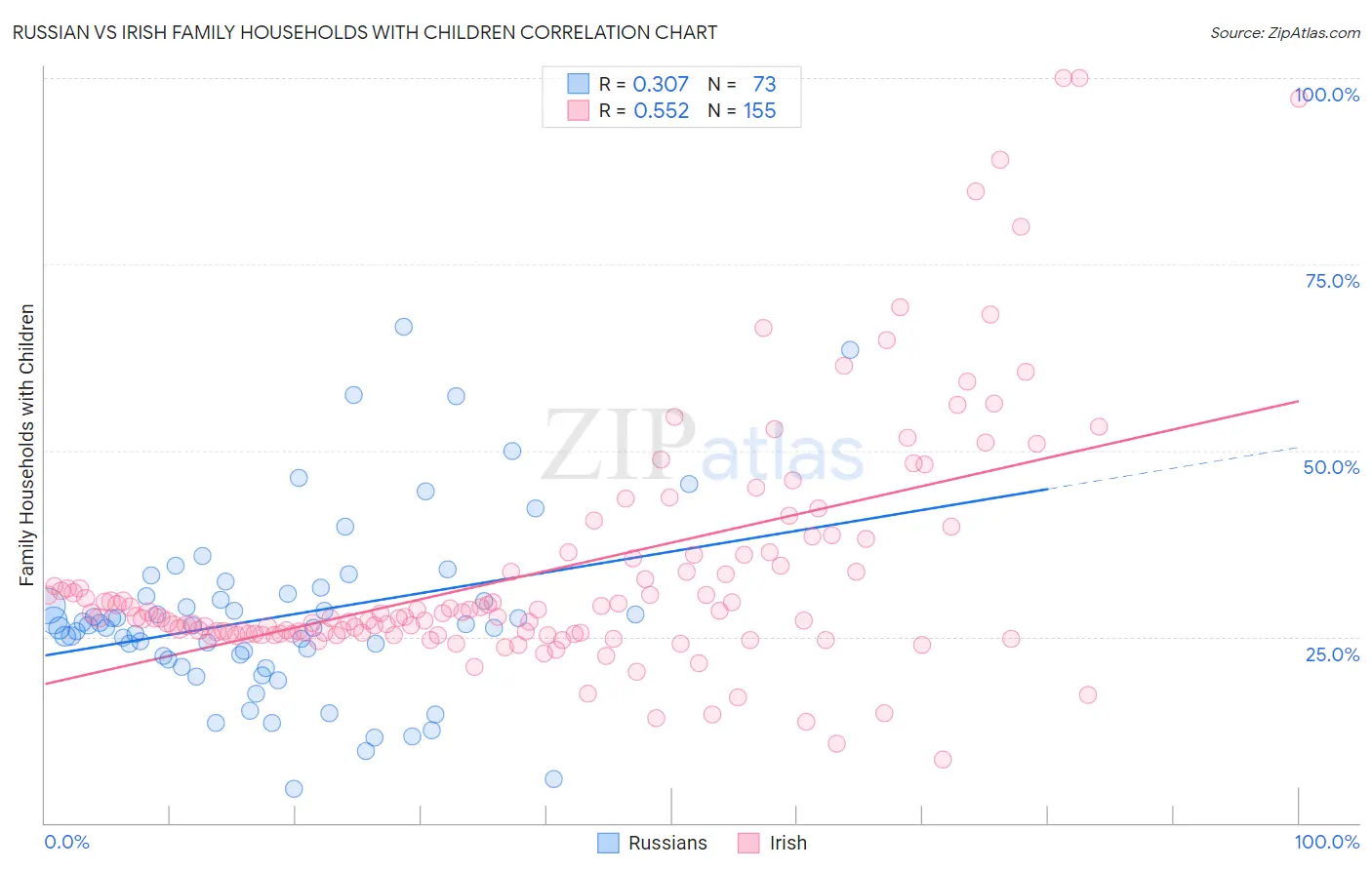 Russian vs Irish Family Households with Children