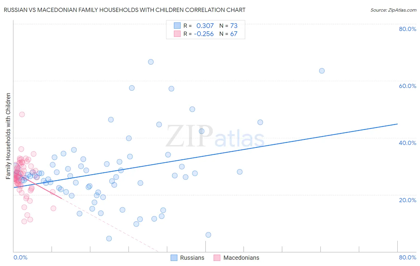 Russian vs Macedonian Family Households with Children