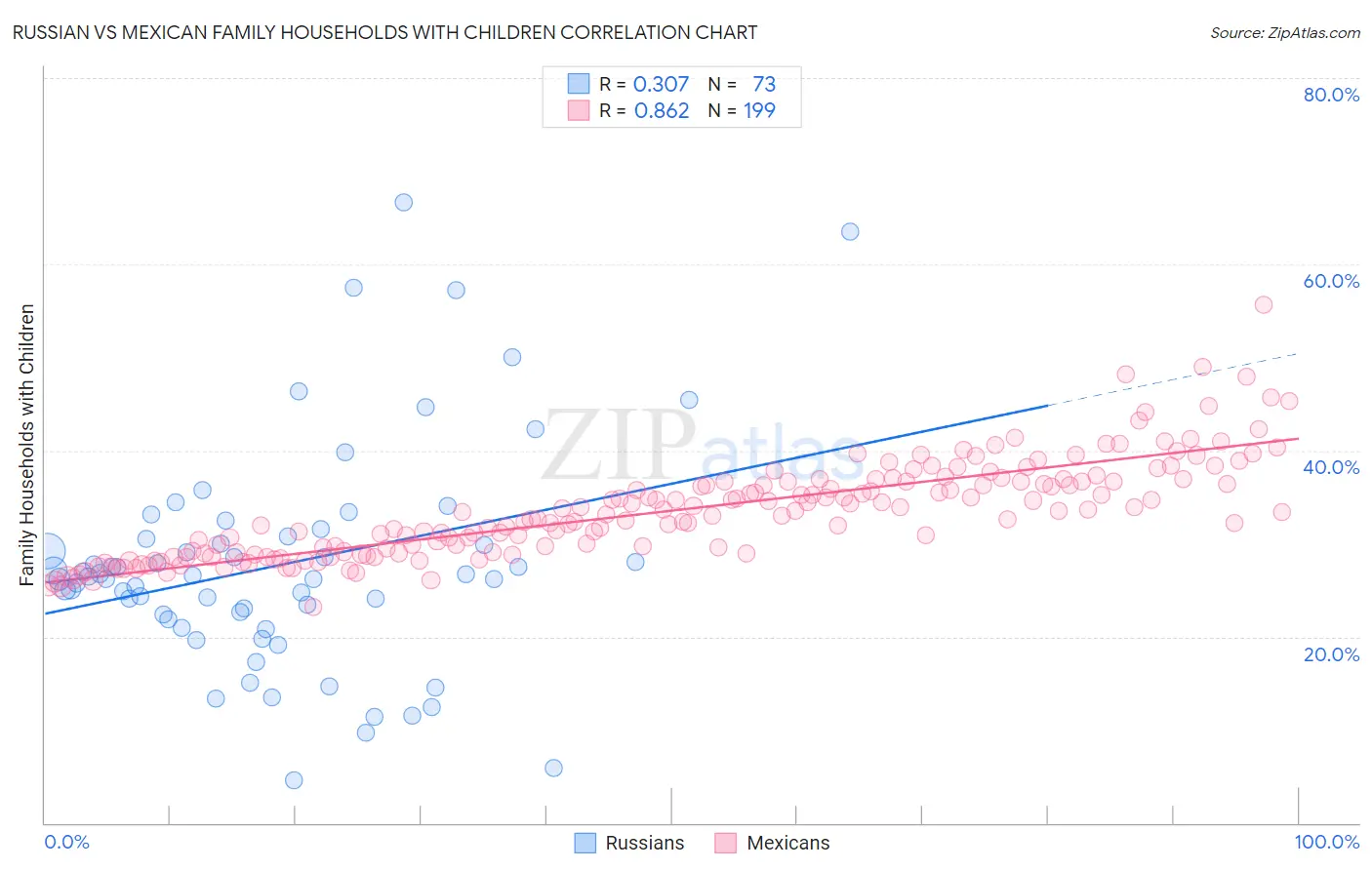 Russian vs Mexican Family Households with Children