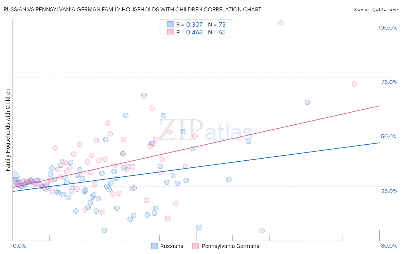 Russian vs Pennsylvania German Family Households with Children
