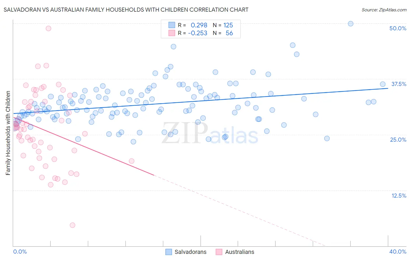 Salvadoran vs Australian Family Households with Children