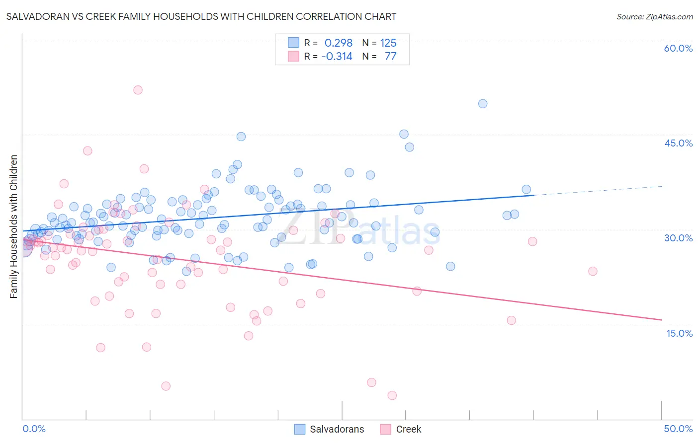 Salvadoran vs Creek Family Households with Children