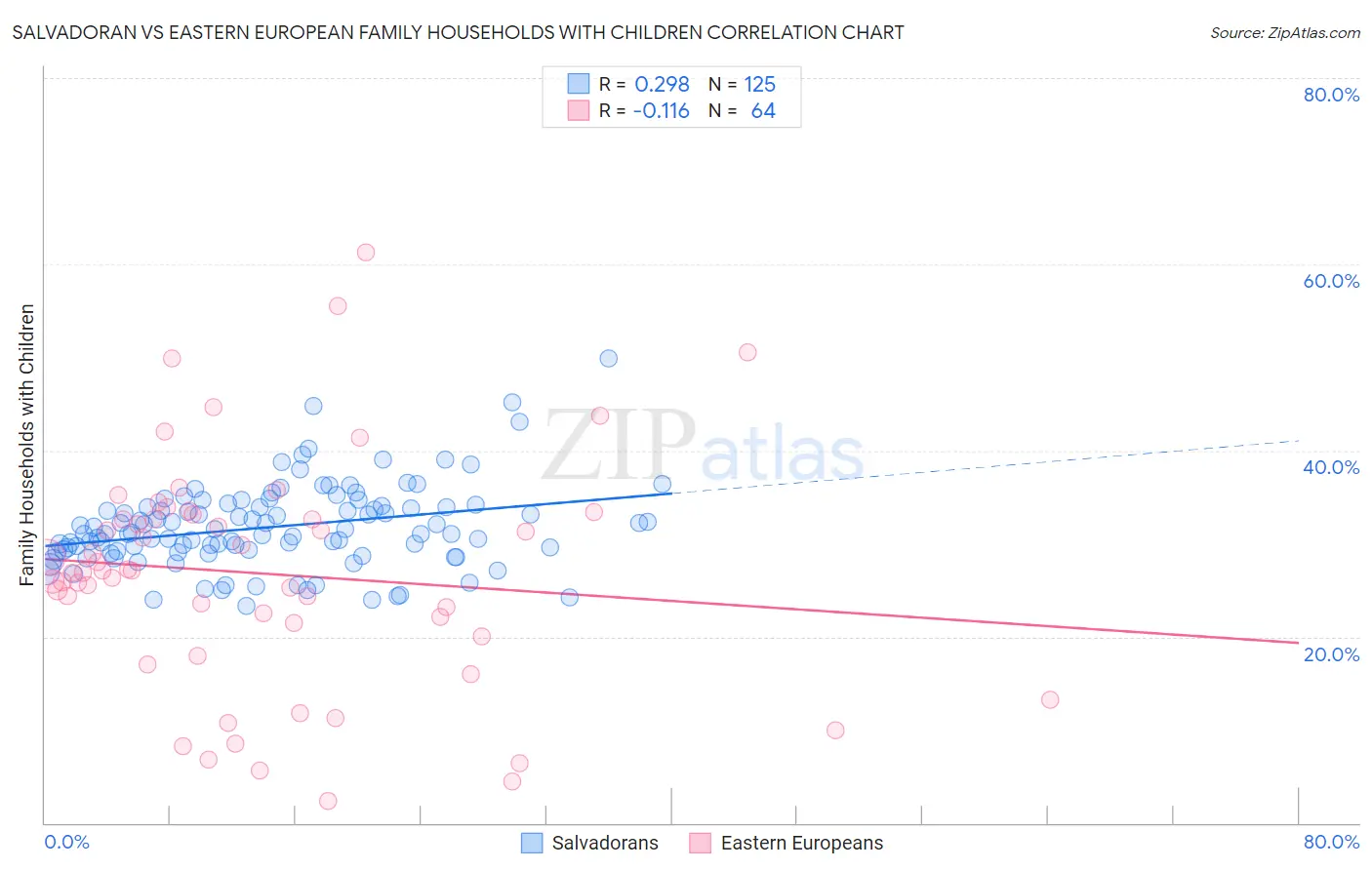 Salvadoran vs Eastern European Family Households with Children