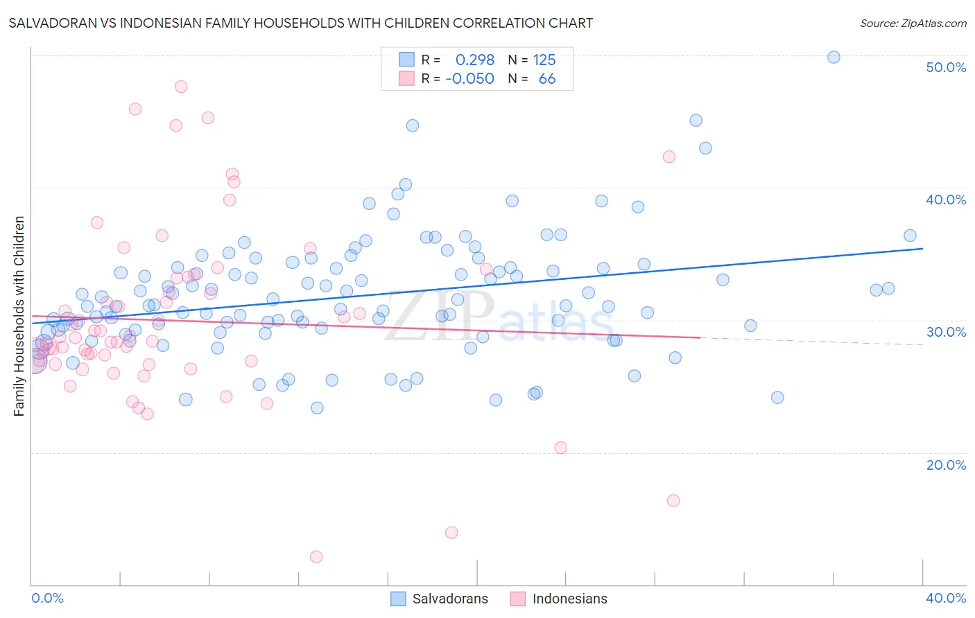 Salvadoran vs Indonesian Family Households with Children