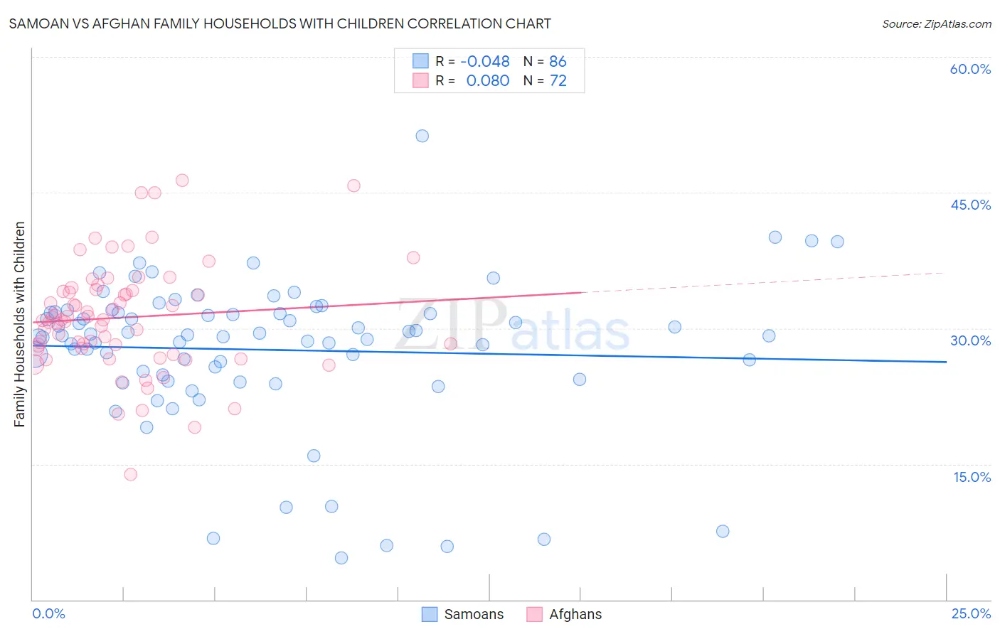 Samoan vs Afghan Family Households with Children
