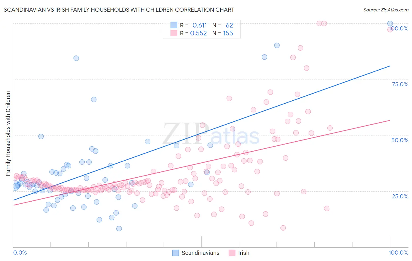 Scandinavian vs Irish Family Households with Children