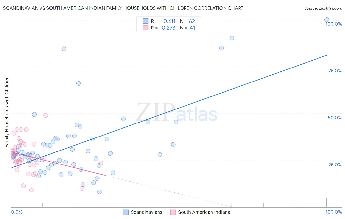 Scandinavian vs South American Indian Family Households with Children