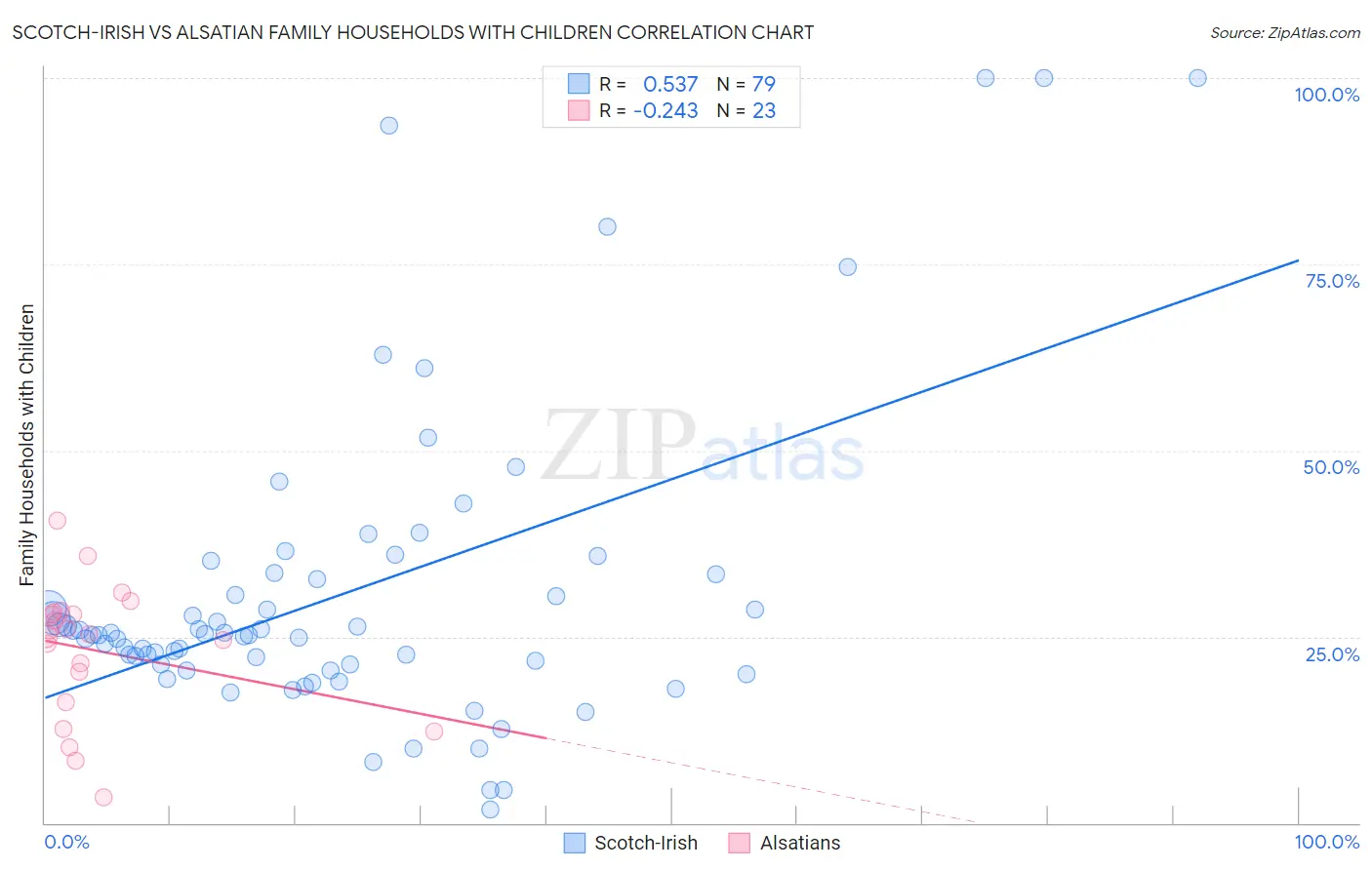 Scotch-Irish vs Alsatian Family Households with Children