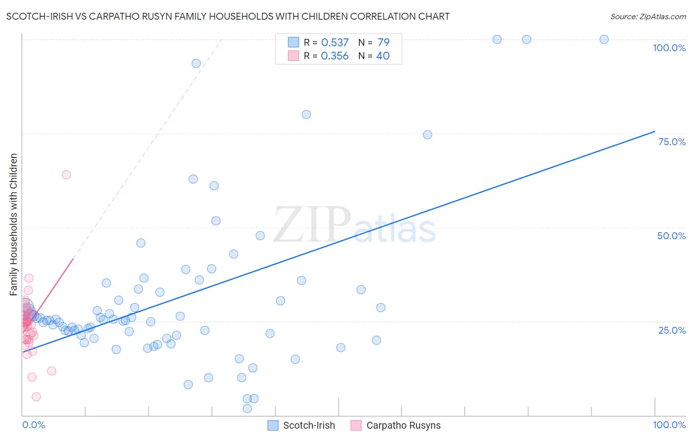 Scotch-Irish vs Carpatho Rusyn Family Households with Children