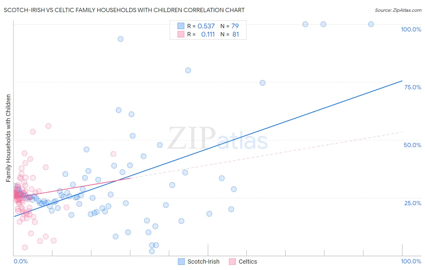 Scotch-Irish vs Celtic Family Households with Children