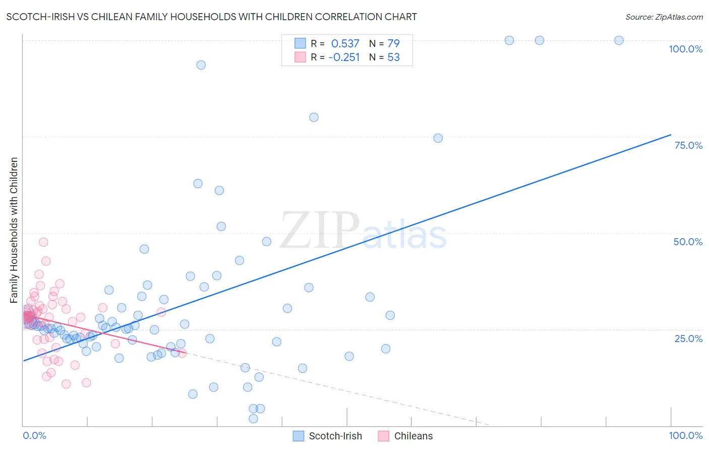 Scotch-Irish vs Chilean Family Households with Children