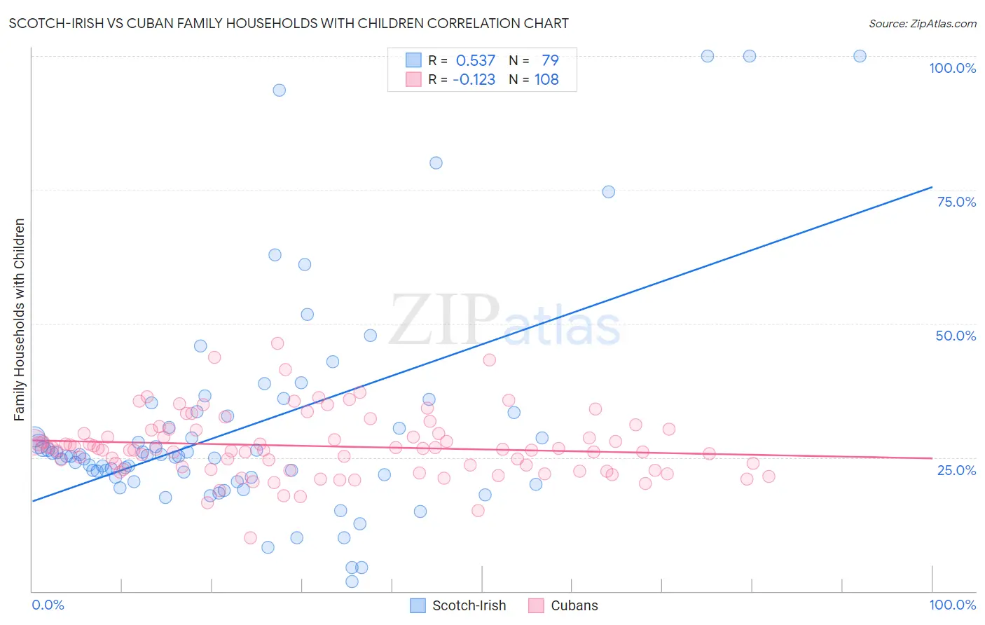 Scotch-Irish vs Cuban Family Households with Children