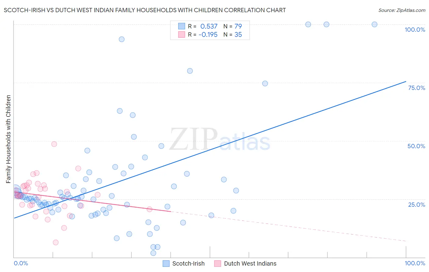 Scotch-Irish vs Dutch West Indian Family Households with Children