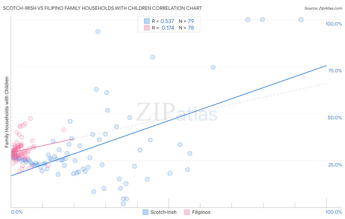 Scotch-Irish vs Filipino Family Households with Children