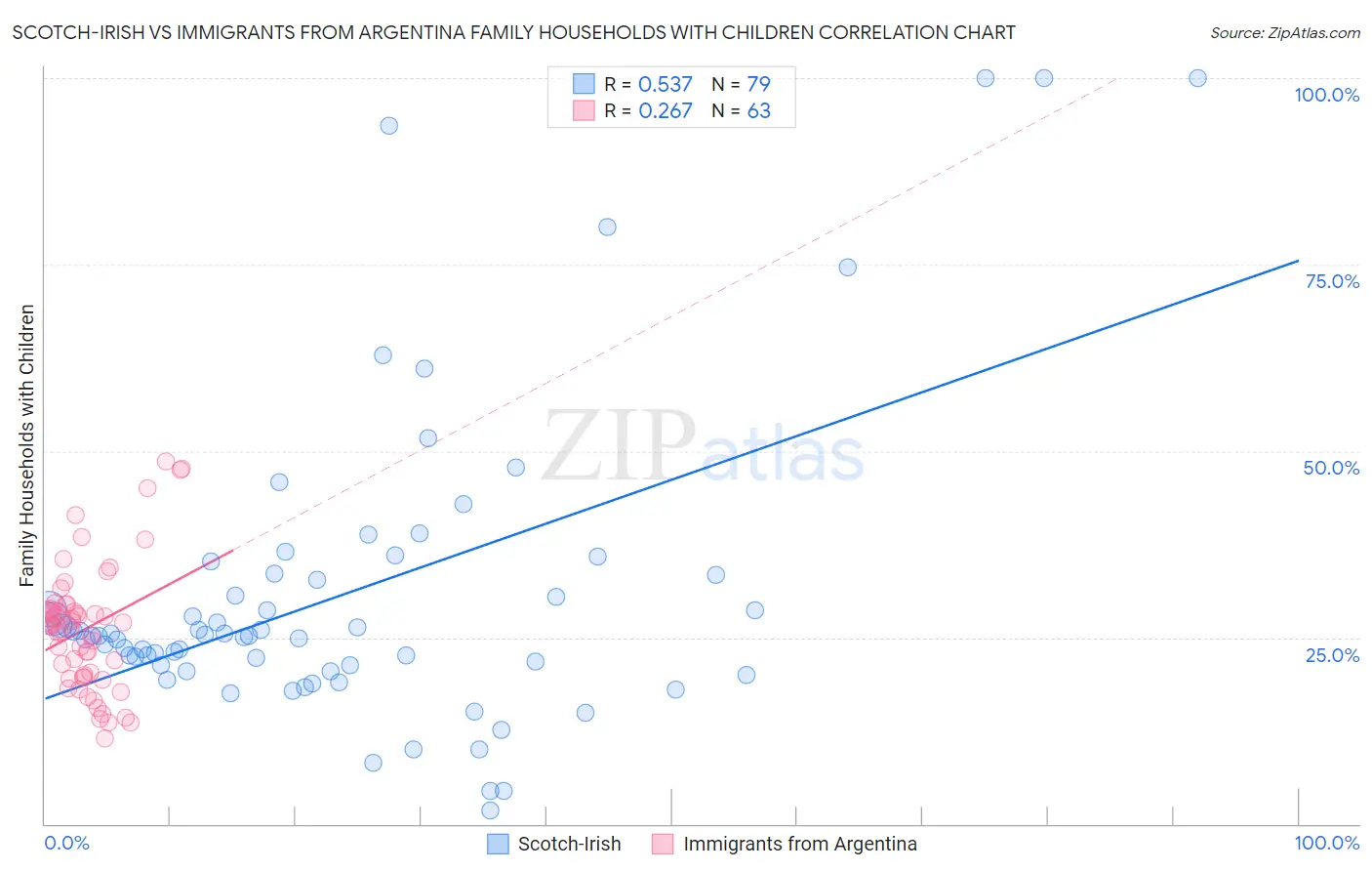 Scotch-Irish vs Immigrants from Argentina Family Households with Children