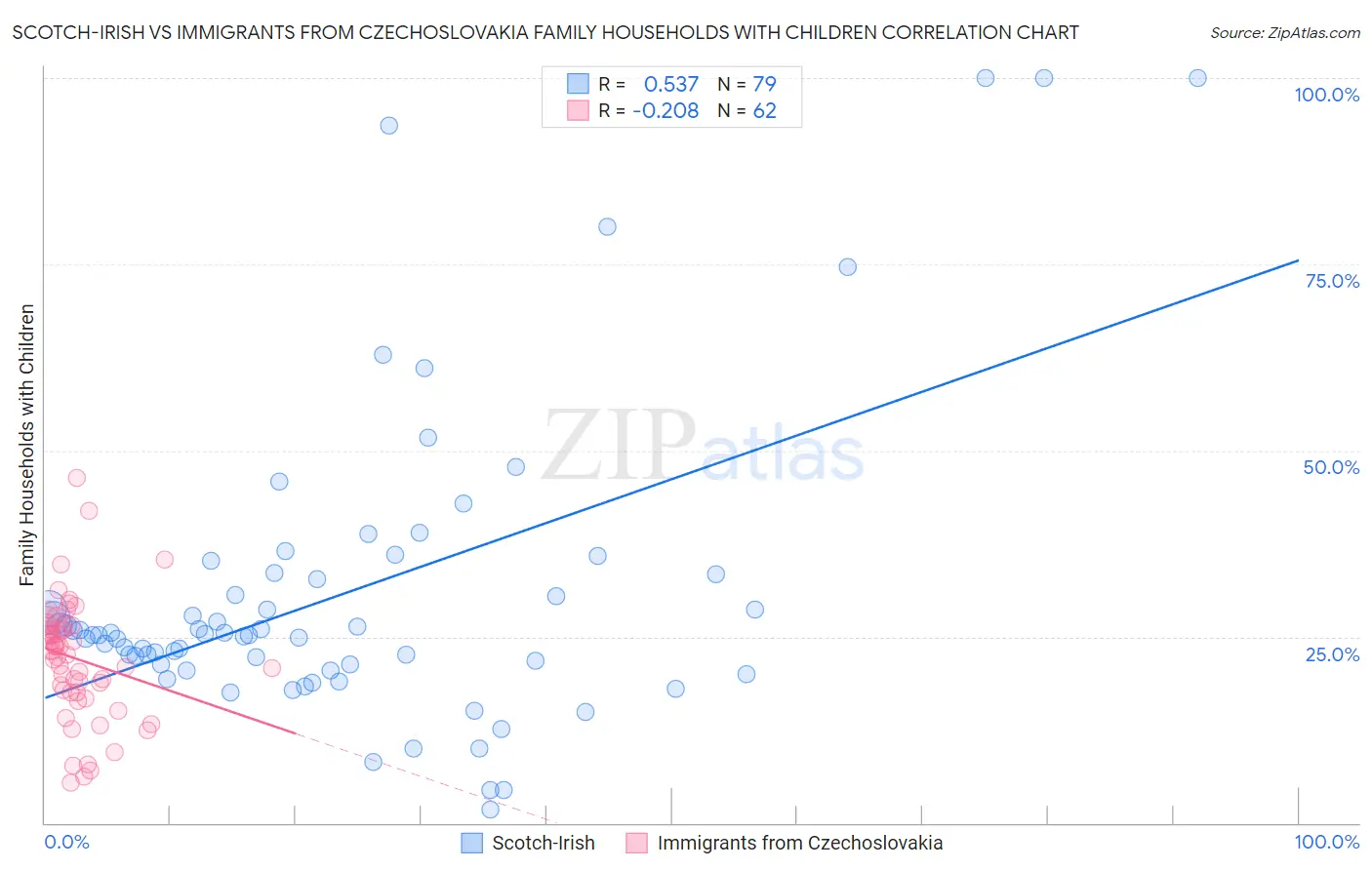 Scotch-Irish vs Immigrants from Czechoslovakia Family Households with Children