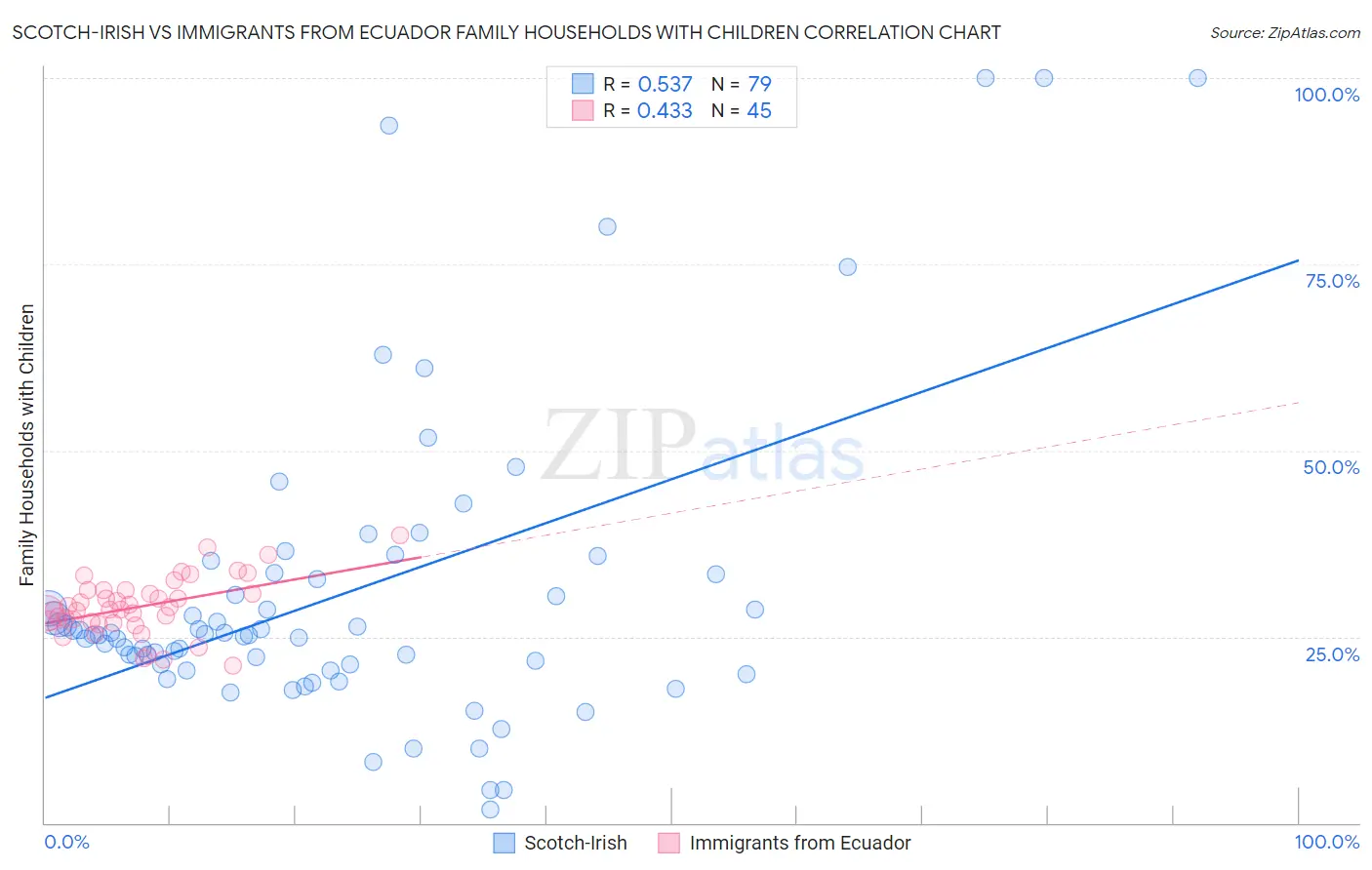 Scotch-Irish vs Immigrants from Ecuador Family Households with Children