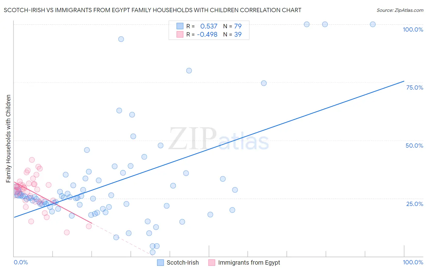 Scotch-Irish vs Immigrants from Egypt Family Households with Children