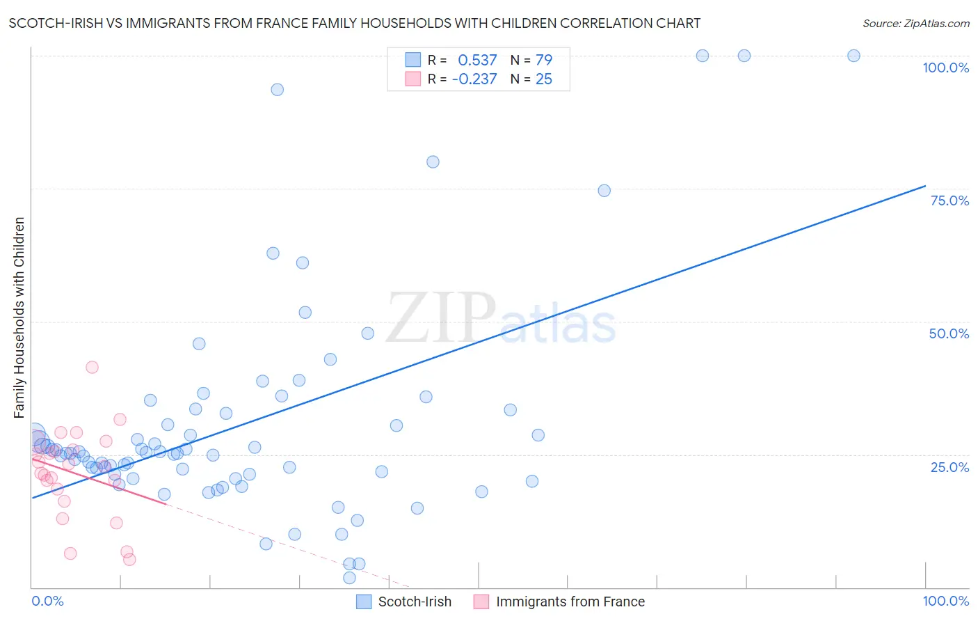 Scotch-Irish vs Immigrants from France Family Households with Children