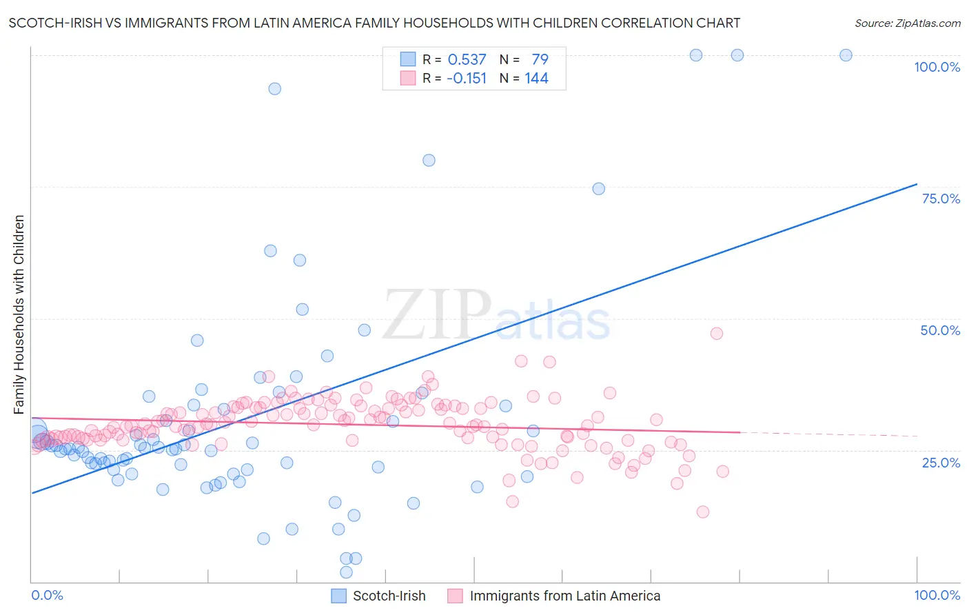 Scotch-Irish vs Immigrants from Latin America Family Households with Children