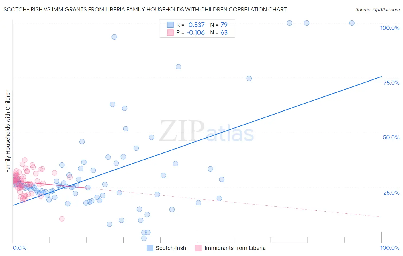 Scotch-Irish vs Immigrants from Liberia Family Households with Children