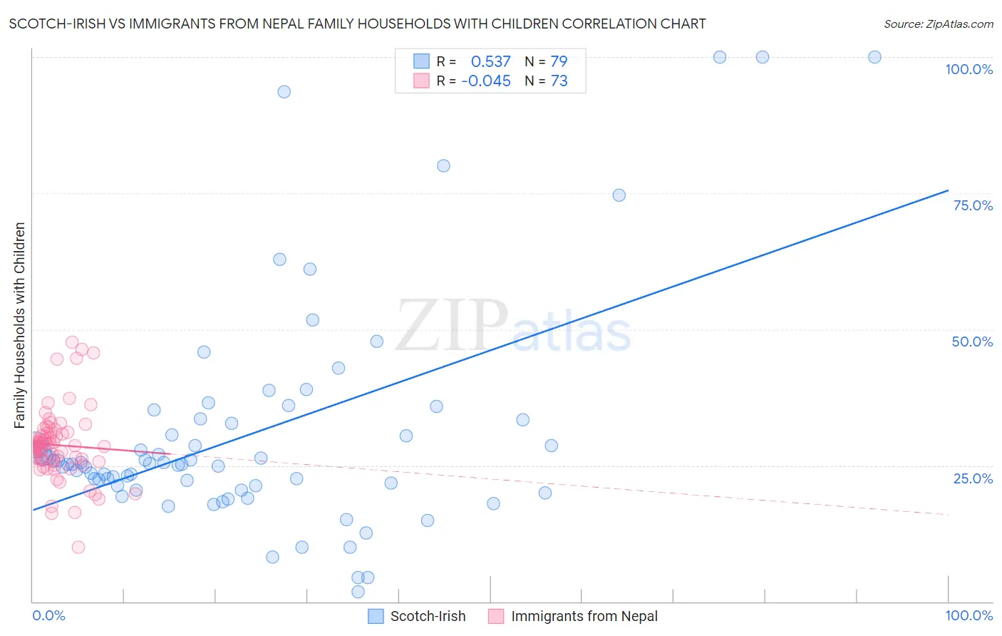 Scotch-Irish vs Immigrants from Nepal Family Households with Children