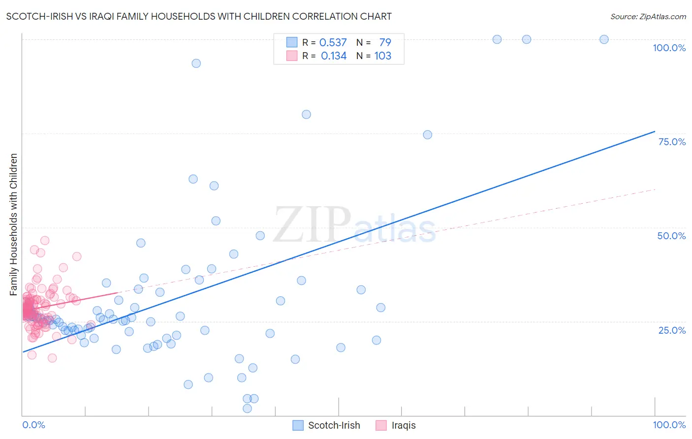 Scotch-Irish vs Iraqi Family Households with Children