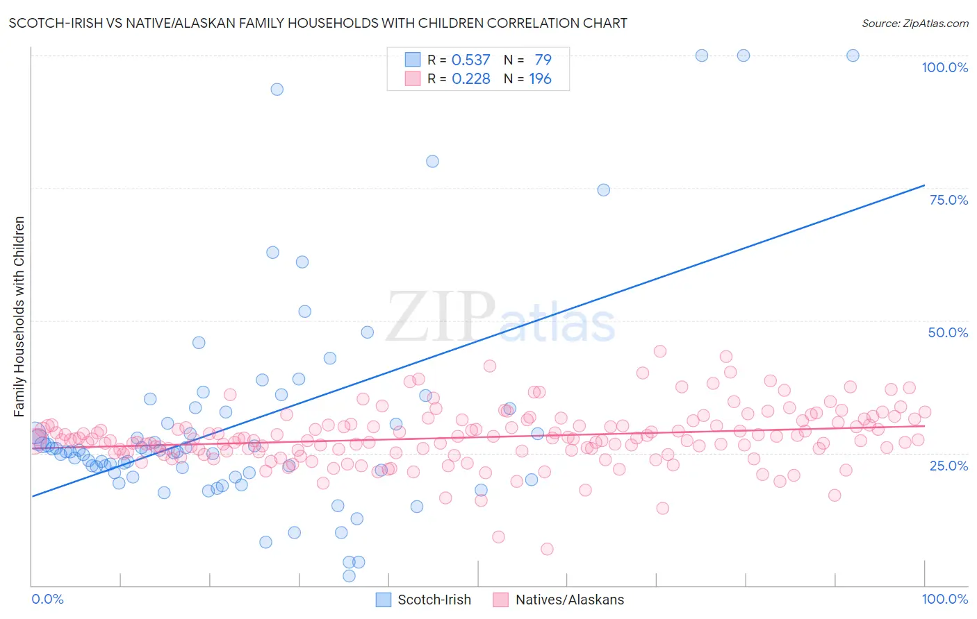 Scotch-Irish vs Native/Alaskan Family Households with Children