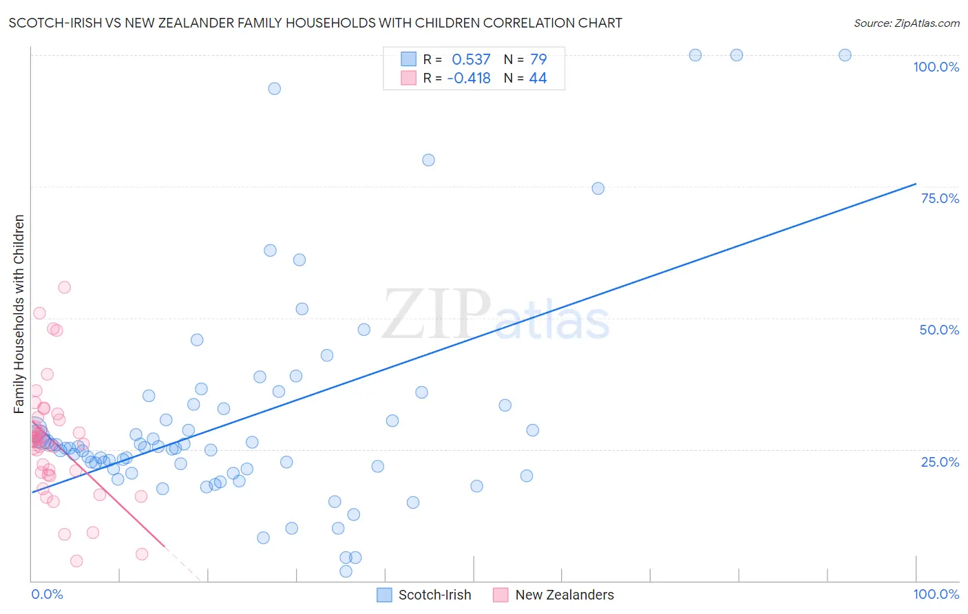 Scotch-Irish vs New Zealander Family Households with Children