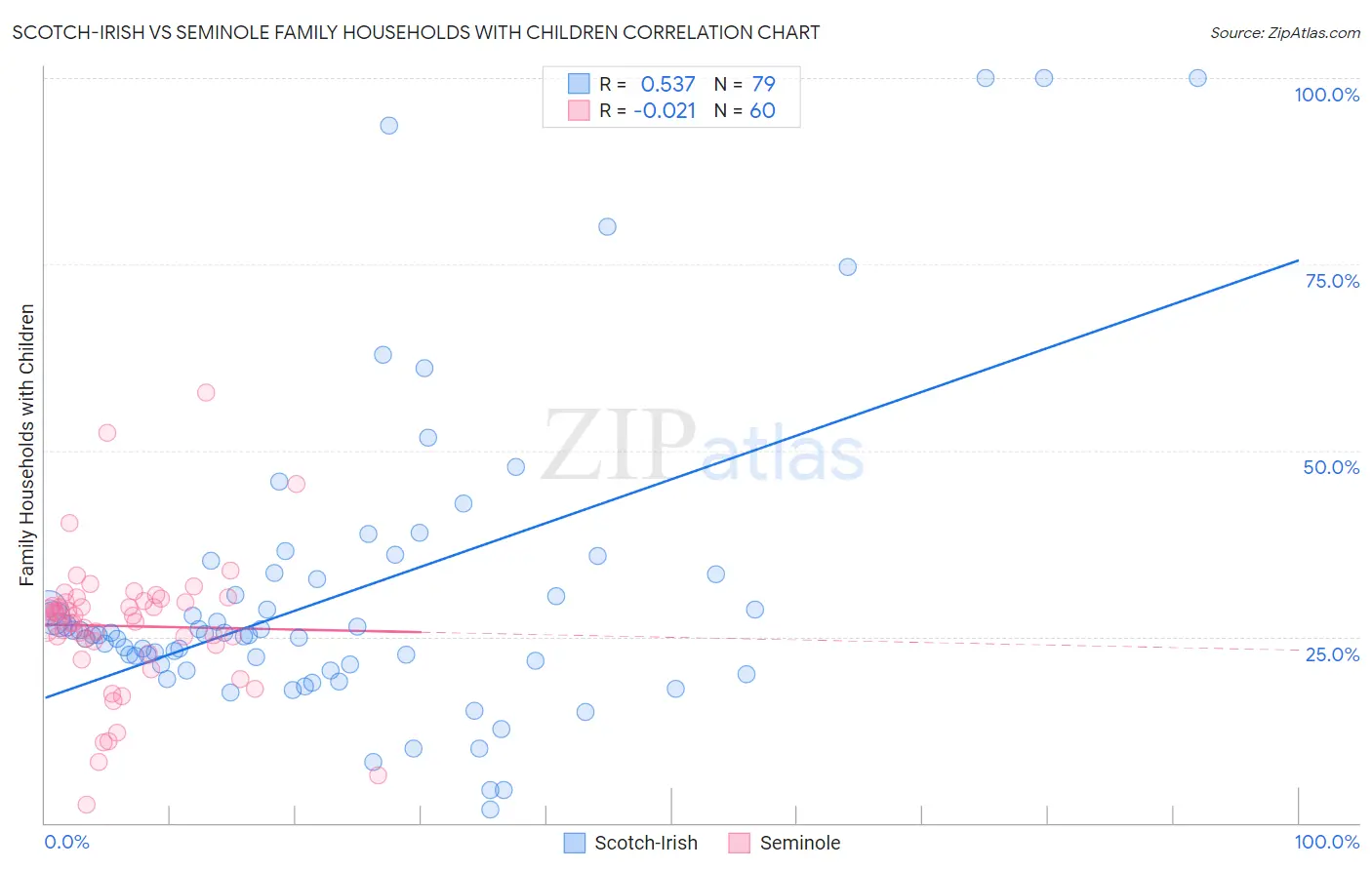 Scotch-Irish vs Seminole Family Households with Children