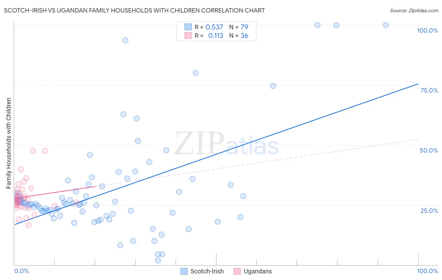 Scotch-Irish vs Ugandan Family Households with Children