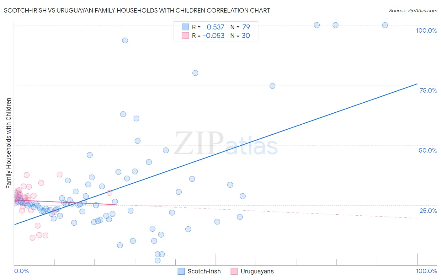 Scotch-Irish vs Uruguayan Family Households with Children