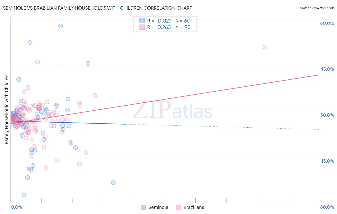 Seminole vs Brazilian Family Households with Children