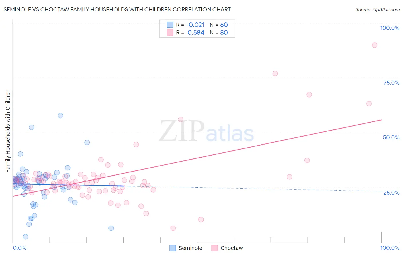 Seminole vs Choctaw Family Households with Children