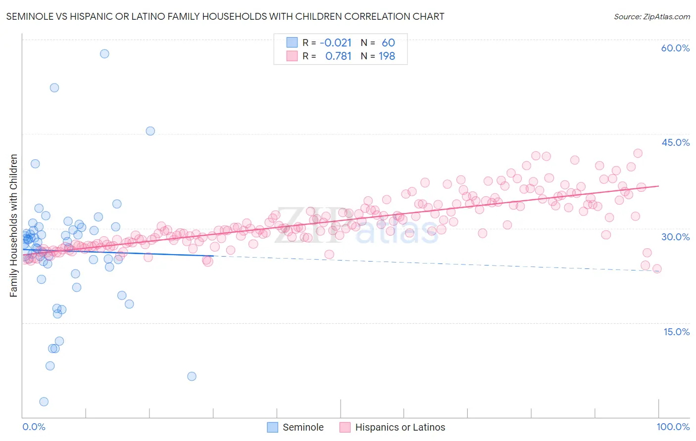 Seminole vs Hispanic or Latino Family Households with Children