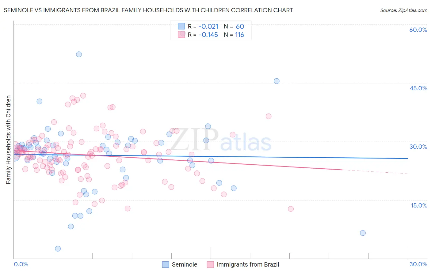 Seminole vs Immigrants from Brazil Family Households with Children