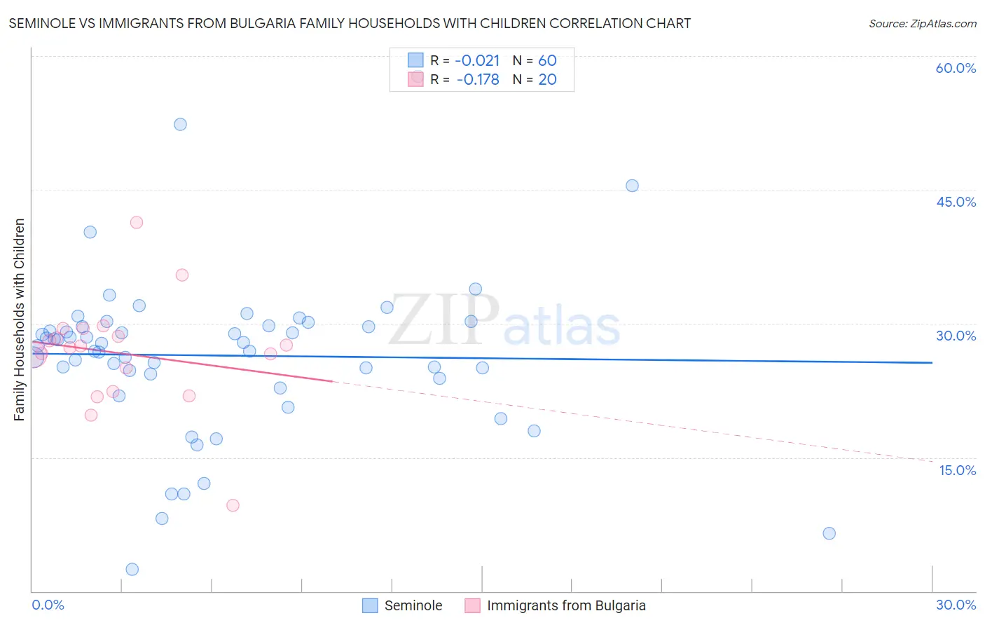 Seminole vs Immigrants from Bulgaria Family Households with Children