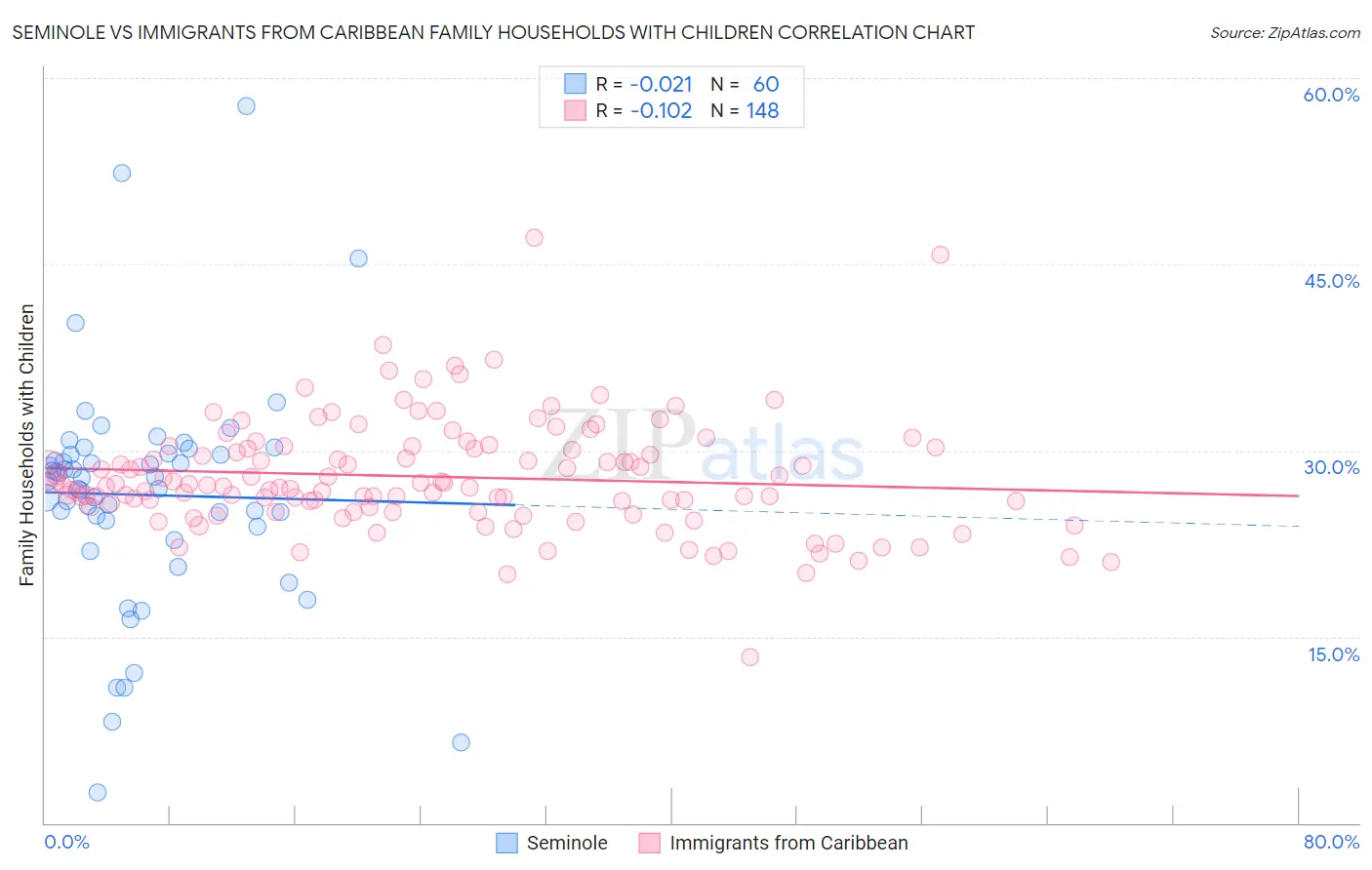 Seminole vs Immigrants from Caribbean Family Households with Children