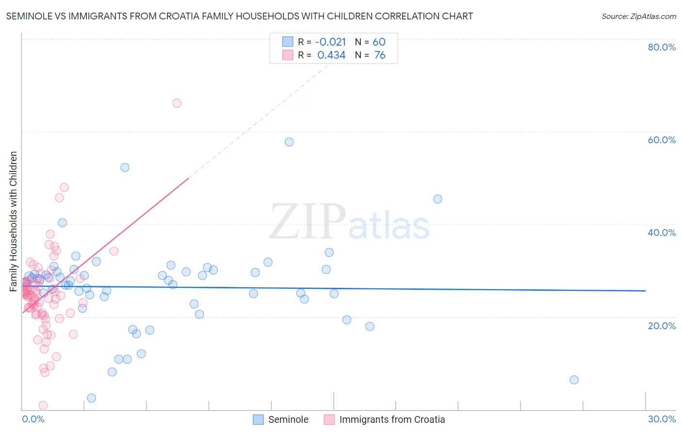 Seminole vs Immigrants from Croatia Family Households with Children