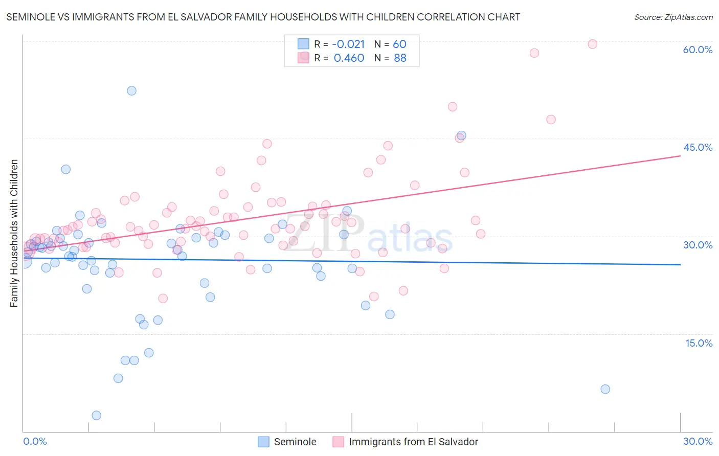 Seminole vs Immigrants from El Salvador Family Households with Children