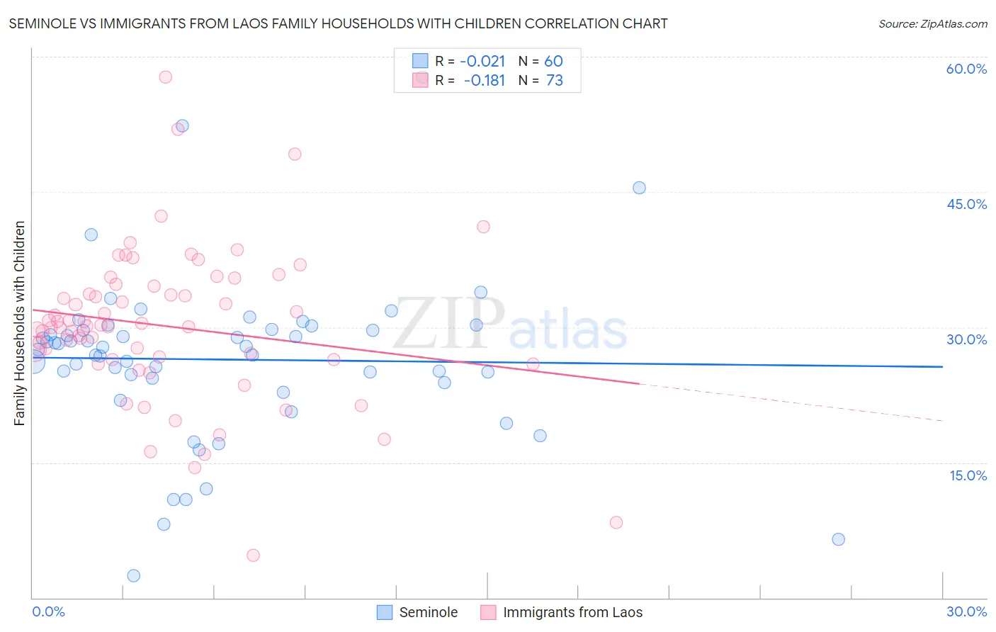 Seminole vs Immigrants from Laos Family Households with Children