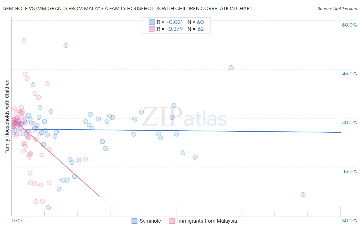 Seminole vs Immigrants from Malaysia Family Households with Children