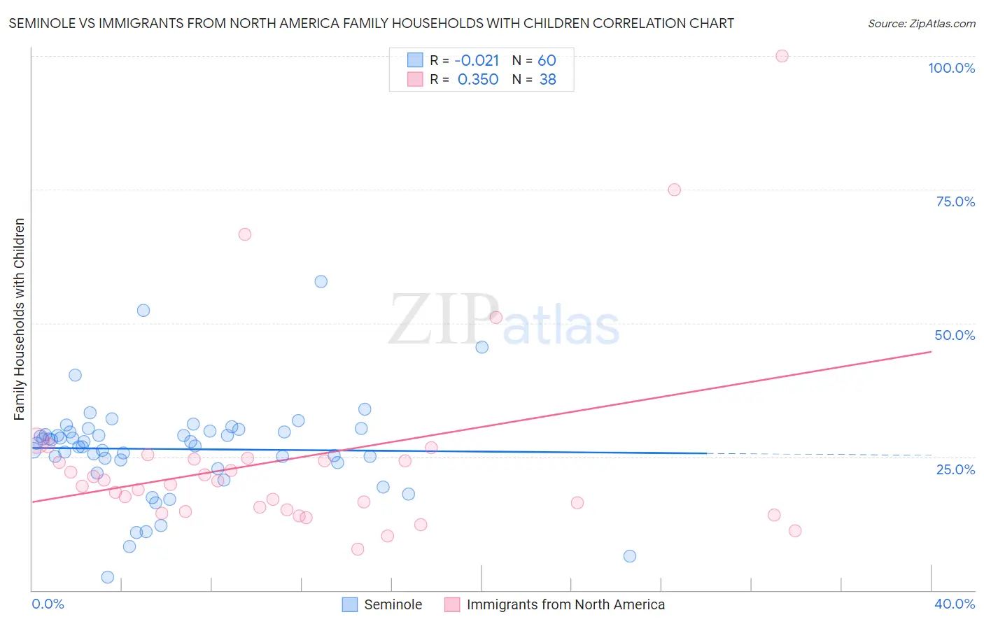 Seminole vs Immigrants from North America Family Households with Children